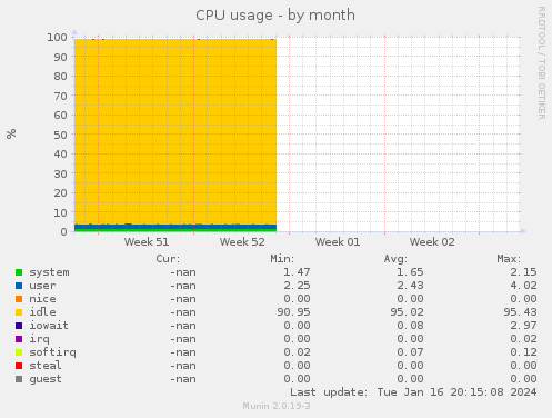 CPU usage