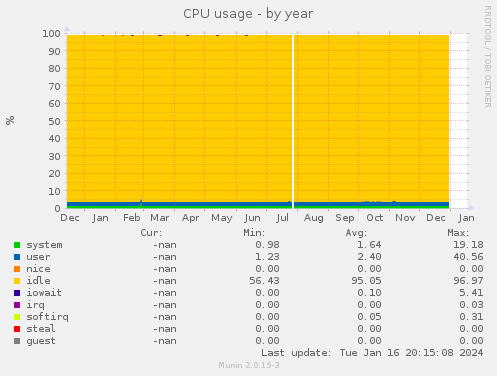 CPU usage