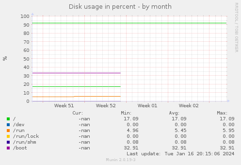Disk usage in percent