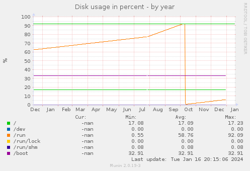 Disk usage in percent