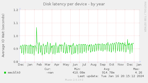Disk latency per device