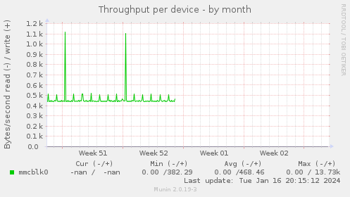 Throughput per device