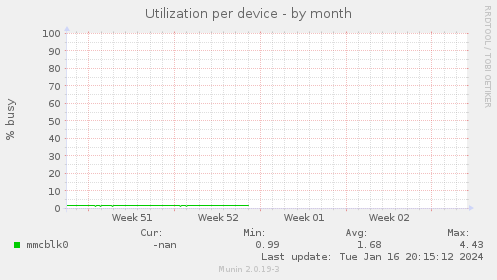 Utilization per device