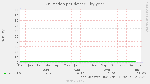 Utilization per device