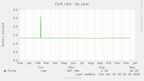 Fork rate