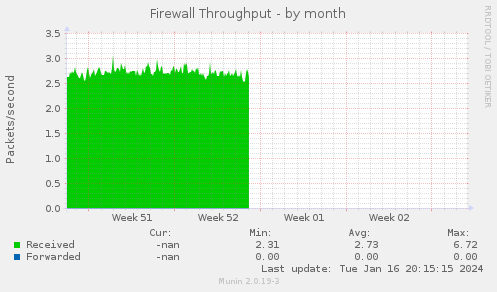 Firewall Throughput