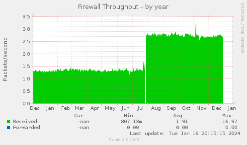 Firewall Throughput