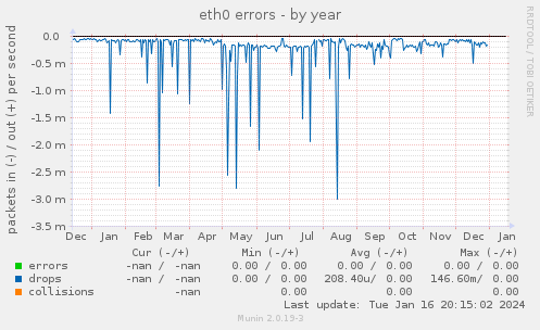 eth0 errors