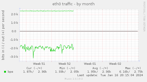 eth0 traffic