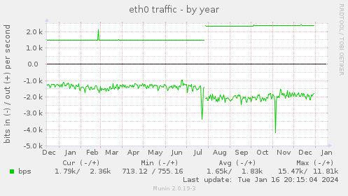 eth0 traffic