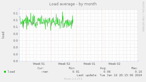 Load average