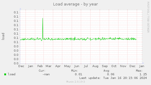Load average