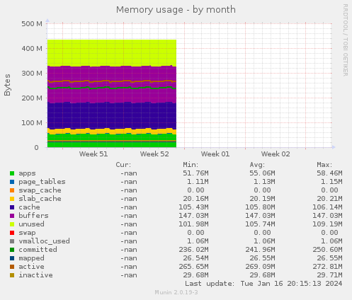 Memory usage