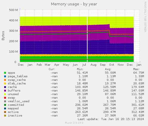 Memory usage