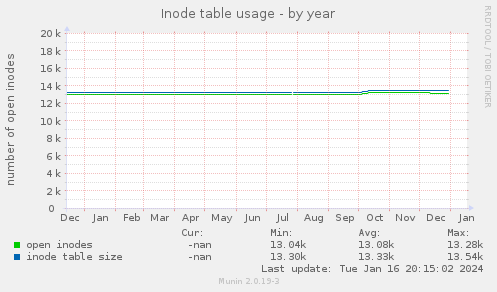 Inode table usage
