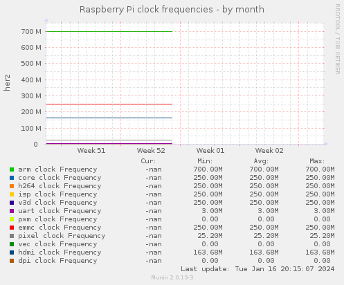 Raspberry Pi clock frequencies