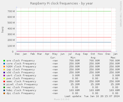 Raspberry Pi clock frequencies