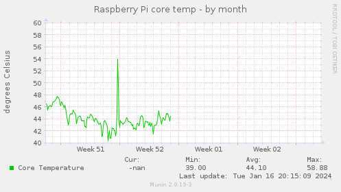 Raspberry Pi core temp
