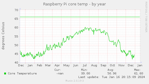 Raspberry Pi core temp