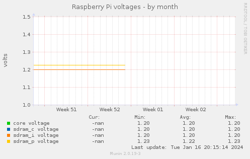 Raspberry Pi voltages