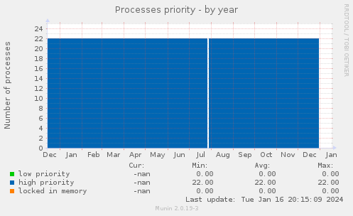 Processes priority