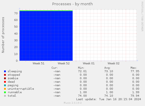 Processes