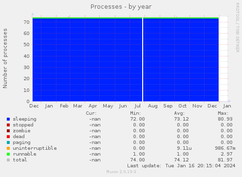 Processes