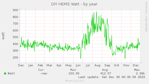 DIY HEMS Watt
