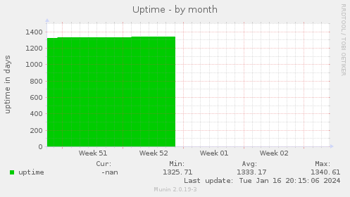 Uptime