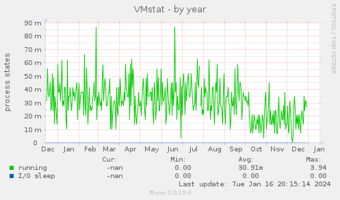 VMstat