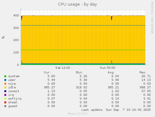CPU usage