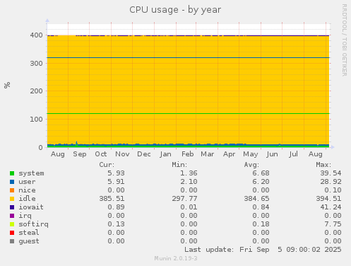 CPU usage