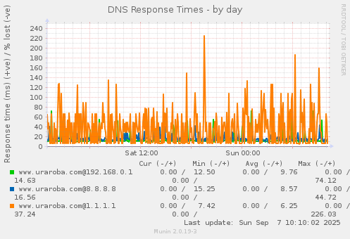 DNS Response Times