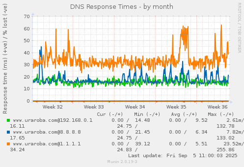 DNS Response Times