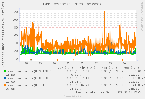 DNS Response Times