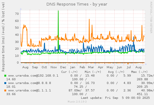 DNS Response Times