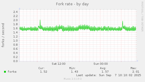 Fork rate