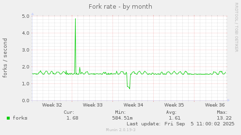 Fork rate