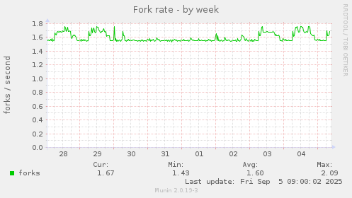 Fork rate
