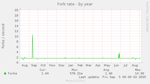 Fork rate