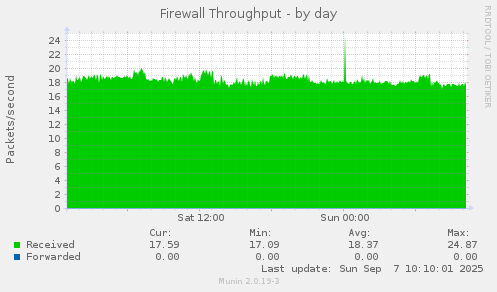 Firewall Throughput