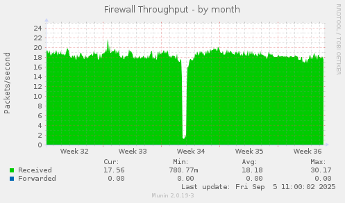 Firewall Throughput