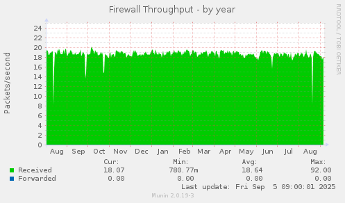 Firewall Throughput