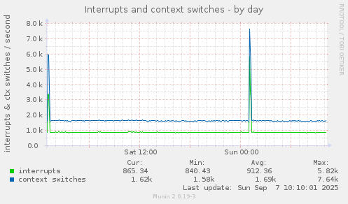 Interrupts and context switches