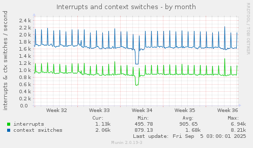 Interrupts and context switches