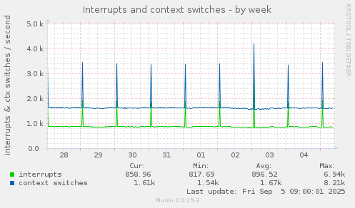 Interrupts and context switches