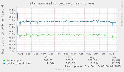 Interrupts and context switches