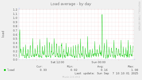 Load average