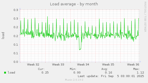 Load average