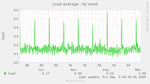 Load average